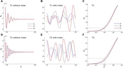 Noise-induced synchronization and regularity in feed-forward-loop motifs
